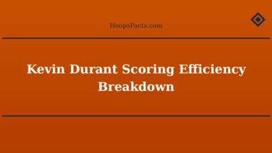 Kevin Durant Scoring Efficiency Breakdown